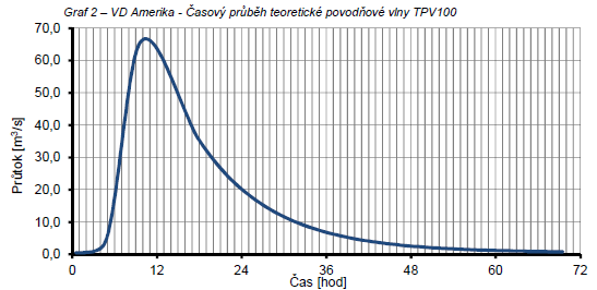 Základní hydrologická data Plocha povodí: 69,52 km 2 Průtok Q 1 Q 2 Q NEŠ Q 5 Q 10 Q 20 Q 50 Q 100 Q 1 000 Q 10 000 m 3.