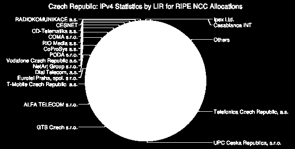 NSWI021 NSWI045 1/34 4/34 počty IPv4 adres u ISP v ČR ISP počet IPv4 adres Telefonica Czech Republic, a.s. 1 249 280 16.495 % UPC Ceska Republica, s.r.o. 1 216 512 16.063 % GTS Czech s.r.o. 606 208 8.