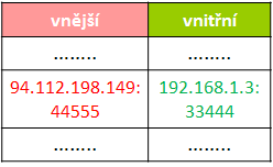 NSWI021 NSWI045 1/46 4/46 dynamický charakter PAT-u vazba (mapping, binding) mezi vnitřní IP a port-em a vnější IP a port-em vzniká dynamicky a je pouze dočasná její trvání je závislé na implementaci