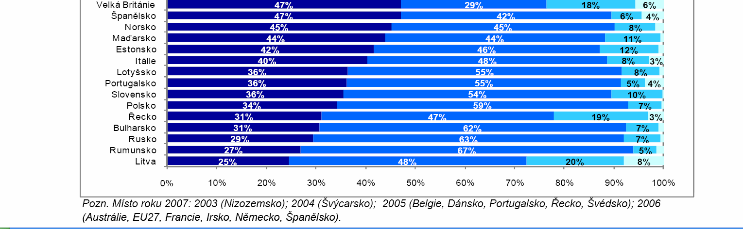 Financování výzkumu a vývoje srovnání struktury zdrojů