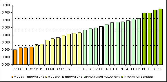 Strategie Evropa 2020 zvyšování inovační výkonnosti Souhrnný inovační index EU-27