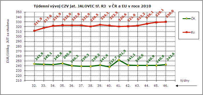 CENY ZEMĚDĚLSKÝCH VÝROBCŮ - ZPENĚŽOVÁNÍ SEUROP