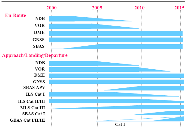 4. Navigační strategie Eurocontrol Eurocontrol ve své navigační strategii ukazuje přehled implementace jednotlivých typů RNAV aplikací v průběhu následujících let (Obr. 4-1).