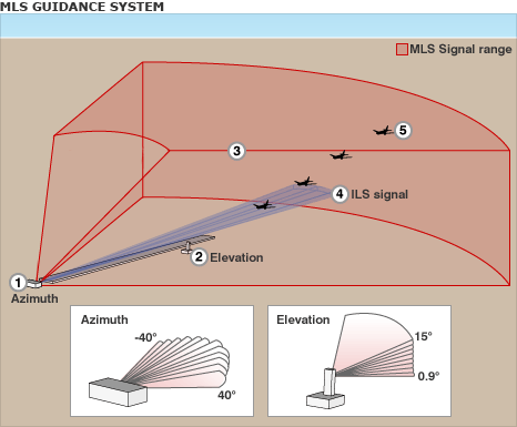 5. Vstupní informace systému RNAV Obr.