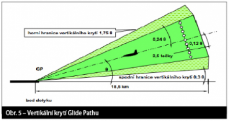 Dosah a přesnost Sektor činnosti LLZ (pracovní oblasti) sahá do dálek 25 NM/43,3 km v úhlu ± 10, resp. 17 NM/31,5 km v úhlu ± 10-35, resp. 10 MN/18,5 km v úhlu nad 35 od podélné osy RWY.