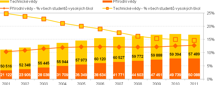 Zdroj: Eurostat 2012 http://epp.eurostat.ec.europa.