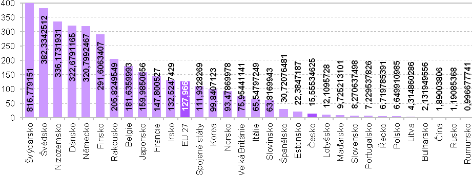 Obrázek 5: Státní rozpočtové výdaje a dotace na VaV podle hlavních socioekonomických směrů (NABS 1992) v roce 2012 (v mil. Kč) Zdroj: ČSÚ (2012) https://www.czso.cz/csu/redakce.