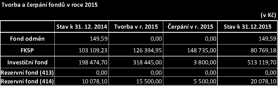 4. VYHODNOCENÍ DOSAŽENÉHO VÝSLEDKU HOSPODAŘENÍ ZA ROK 2015 Výsledek hospodaření za rok 2015 vykazuje organizace ve výši Kč 0,00, proto nenavrhuje jeho rozdělení do fondů.