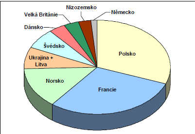 Zásoby