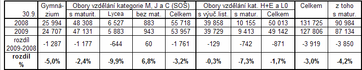 1. Úvodem Školní rok 2009/10, ke kterému se vztahují nejnovější údaje o vývoji vzdělanostní a oborové struktury, je oproti minulým letům výrazně odlišný.