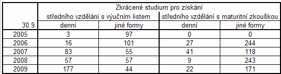 V údajích v tabulce nejsou zahrnuti žáci vstupující v roce 2009/10 do denní formy zkráceného studia pro získání středního vzdělání s výučním listem či pro získání středního vzdělání s maturitní