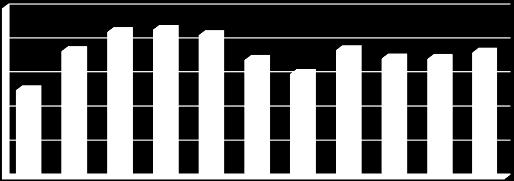 [%] Vyhodnocení plnění POH Středočeského kraje za rok 2014 říjen 2015 2.1.4d Indikátor I. 6 - Podíl materiálově využitých odpadů (R2 až R12, N1, N2, N8, N10 až N13, N15) Tabulka 2.1.4d: Podíl materiálově využitých odpadů v letech 2004 2014.