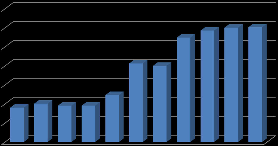 Produkce (kg/obyv./rok) Vyhodnocení plnění POH Středočeského kraje za rok 2014 říjen 2015 2.1.4ch Indikátor I.