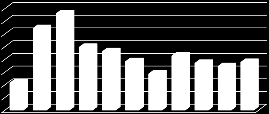 [%] Vyhodnocení plnění POH Středočeského kraje za rok 2014 říjen 2015 2.1.4k Indikátor I. 24 - Podíl využitých stavebních a demoličních odpadů (R1, R3, R4, R5, R11, N1, N8, N10 až N13). Tabulka 2.1.4k: Podíl využitých stavebních a demoličních odpadů v letech 2004 2014.