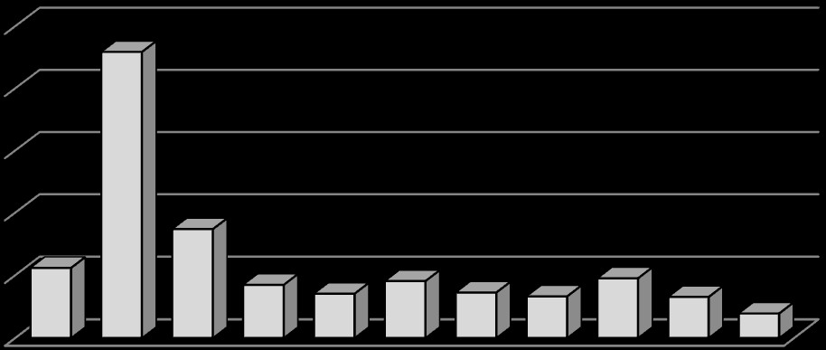 [%] Vyhodnocení plnění POH Středočeského kraje za rok 2014 říjen 2015 2.1.4l Indikátor I. 25 - Podíl stavebních a demoličních odpadů odstraněných skládkováním (D1, D5, D12) Tabulka 2.1.4l: Podíl stavebních a demoličních odpadů v letech 2004 2014 odstraněných skládkováním.
