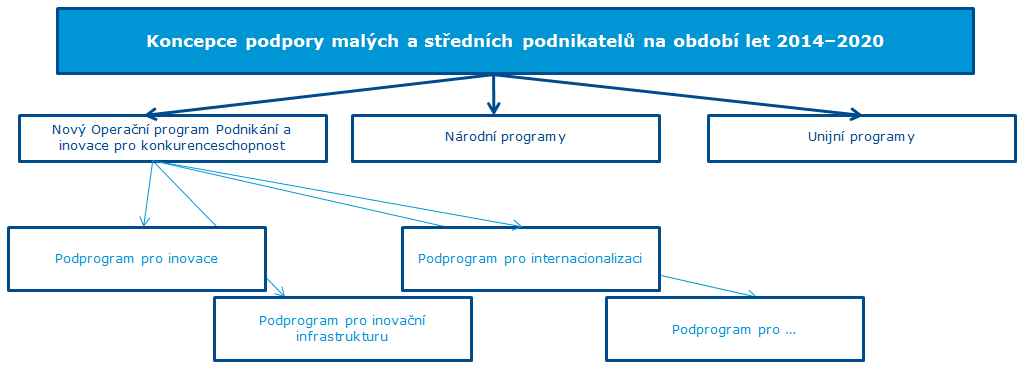 9 REALIZACE A MONITORING KONCEPCE MSP 2014+ Koncepce MSP 2014+ bude realizována prostřednictvím: nástrojů k realizaci koncepce uvedených v následující kapitole a prováděných v kompetenci příslušných