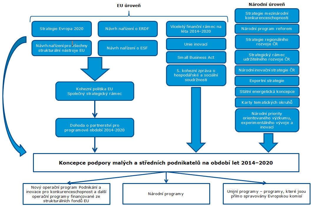 operačních programů politiky hospodářské a sociální soudrţnosti 2007 2013, jejichţ prostřednictvím jsou jednotlivé prioritní osy realizovány.