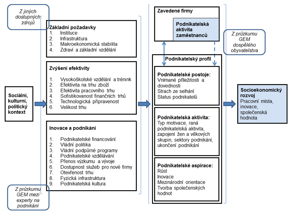 komplexní systém interakcí, kde jednotlivá doporučení mohou být aplikována jak izolovaně, tak v rámci společného působení s dalšími faktory ovlivňujícími podnikatelskou aktivitu. Obrázek č.
