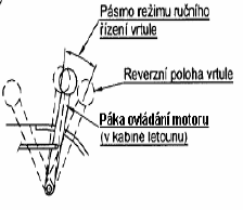 s vrtulí pracuje ve vzájemné vazbě v závislosti na otáčkách a zvoleném režimu.