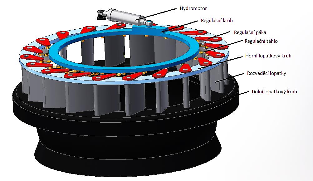 5.2 Regulace rozvaděčem Regulace rozvaděčem slouží k regulaci průtoku vody turbínou, kdy dochází pomocí hydromotoru řízeného regulátorem k rozevírání či uzavírání věnce lopat rozvaděče, a tím i k