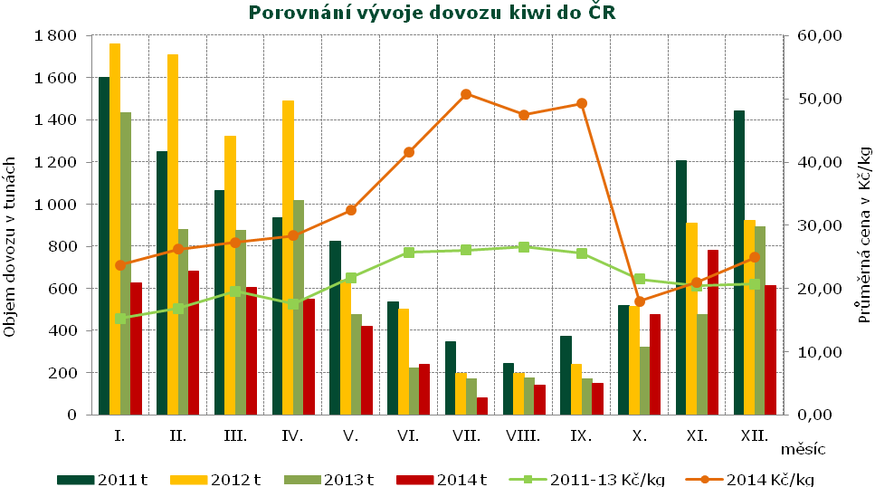 ZAHRANIČNÍ OBCHOD Zahraniční obchod Dovoz a vývoz vybraných druhů ovoce od 1.1. do 31.12.2014 Druh ovoce Množství v t Dovoz Jednotková 1.12.-31.12. hodnota v Kč/kg 2014 v t Množství v t Vývoz Jednotková 1.