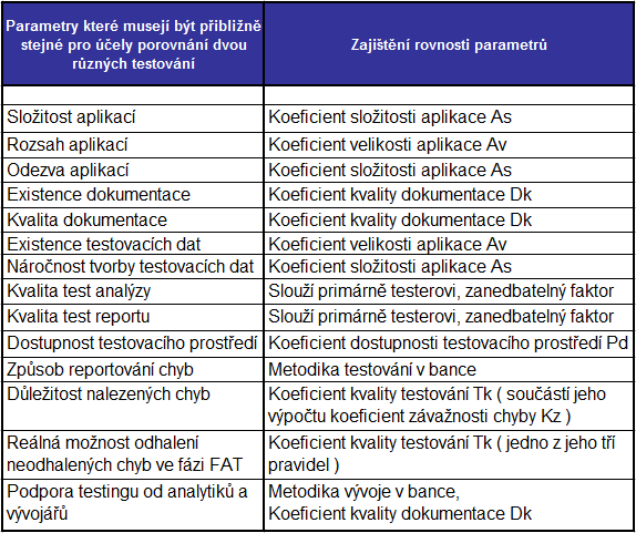 5.6.6 Pokrytí odlišností dvou různých testování koeficienty a pravidly Na začátku kapitoly Způsob porovnání nákladů a výnosů testování jsou v bodech vypsány otázky, vedoucí k zamyšlení nad odlišnými