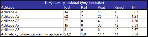 Tab.5 kvalitativní koeficienty testera za časové období 4 měsíce pro nový stav Ve sjednoceném testingu nemá K sit význam, protože SIT testing neexistoval a vnější integrace byla testována v rámci UAT.