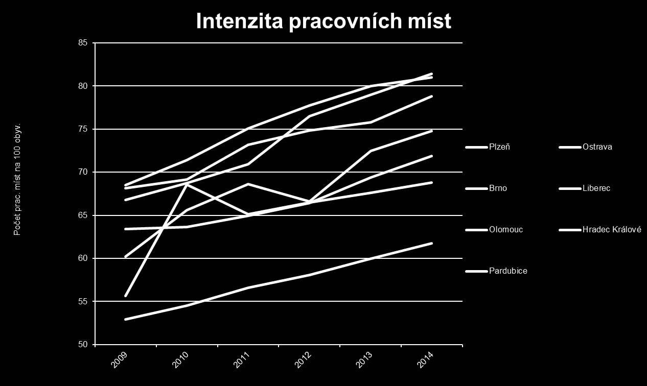 Hospodářský rozvoj a podnikatelské