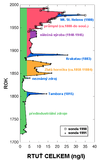 Rtuť = Hg byla vždy v popředí zájmu při hledání elixíru mládí a všeléku ve středověké a starověké alchymii kromě elementární rtuti jsou toxické především její organické sloučeniny, zejména methylrtuť