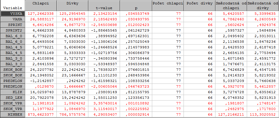 6 ANALÝZA DAT Srovnání výsledků mezi dívkami a chlapci Dívky jsou v mladším školním věku v průměru menší a lehčí, než chlapci.