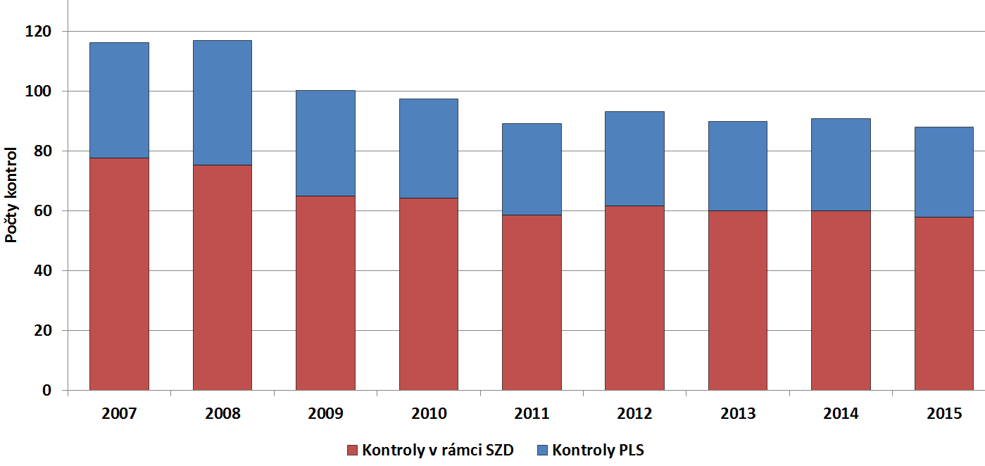 Graf č. 4 Vývoj počtu kontrol provedených v rámci státního zdravotního dozoru a dalších činností v ochraně zdraví při práci v letech 2007 2015 Graf č.