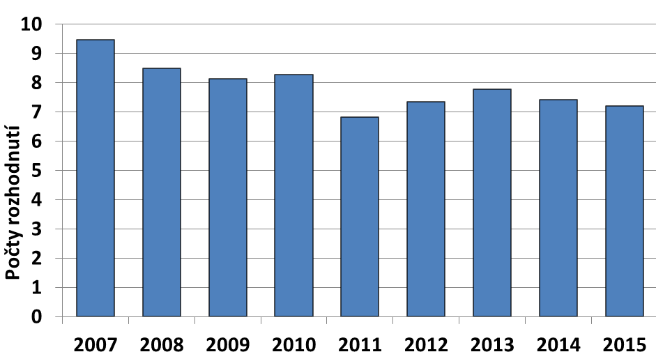 Graf č. 6 Vývoj počtu vydaných rozhodnutí v letech 2007 2015 Graf č. 7 Vývoj počtu vydaných rozhodnutí v letech 2007 2015 na jednoho zaměstnance KHS 3.