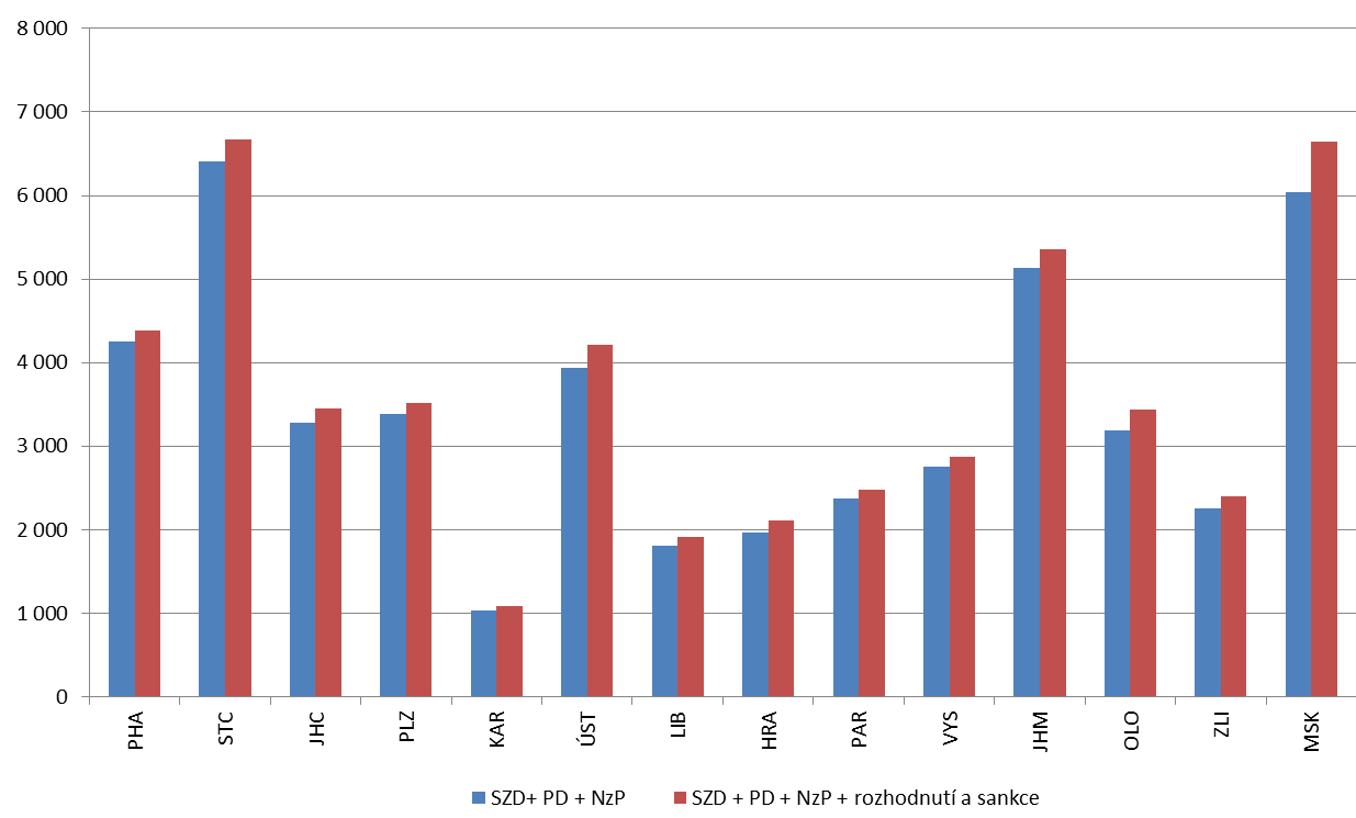 V následujících grafech je uveden přehled souhrnné činností KHS v roce 2015 podle krajů včetně počtu výkonů na jednoho