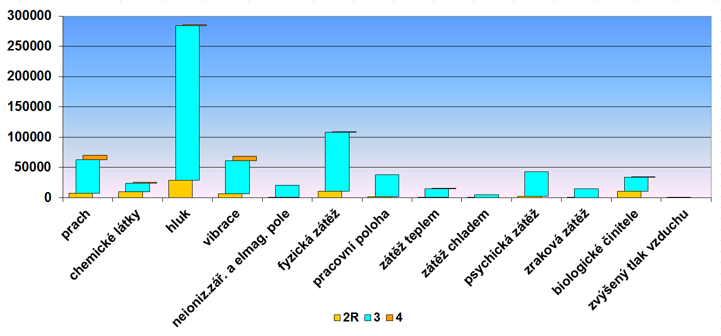 Graf č. 33 Počet evidovaných zaměstnanců vykonávajících práce zařazené do kategorie 2R členění podle faktorů Graf č.