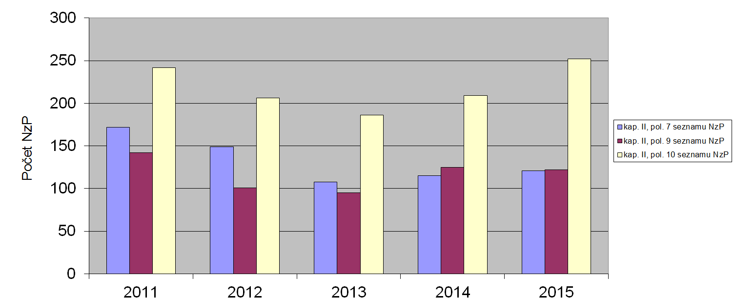 Tabulka č. 32 Nemoci z povolání způsobené fyzikálními faktory v letech 2011 2015 Číslo a název položky Počet 2011 Počet 2012 Počet 2013 Počet 2014 Počet 2015 II.