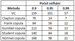 Nevýhodou uvedeného testu je jeho neschopnost určit, zda jsou selhání náhodná, tedy nekorelovaná v čase.