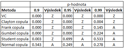 Tabulka č. 3: p-hodnoty testovací statistiky L(uc) Zdroj: Vlastní zpracování Tabulka č.