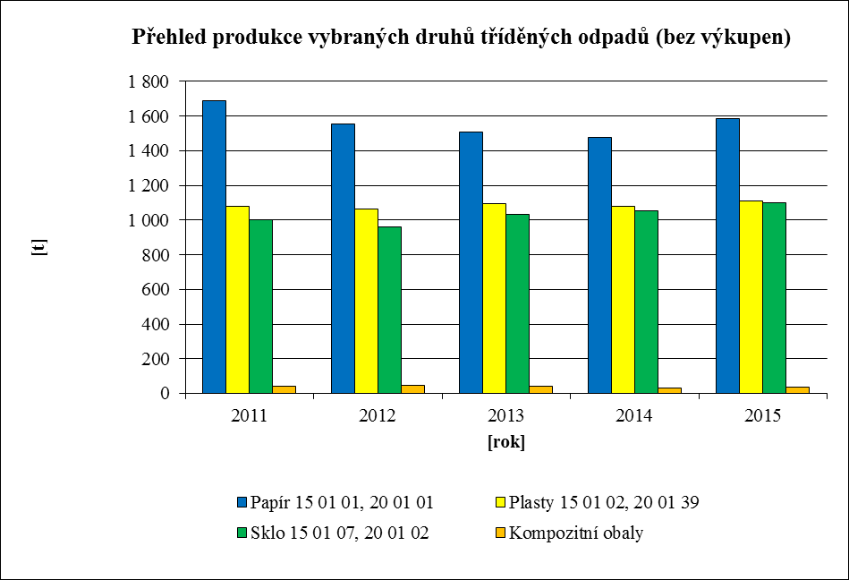 Graf č. 4: Separovaný sběr města v období 2011 2015 [t] odpady v evidenci města Zdroj: evidence města Graf č.