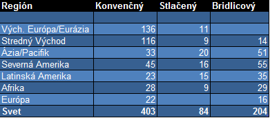 Zlatý vek zemného plynu ZEMNÝ PLYN 2011 V poslednom období sme mohli byť svedkami rastúcich cien ropy ako hlavného rivala zemného plynu, keď k tomu pripočítame stupeň závislosti rozvinutých ekonomík