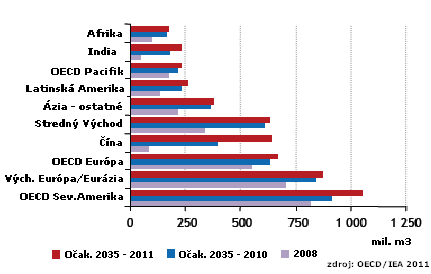 roku 2000 pochádzalo len jedno percento dodávok zemného plynu z bridlicových ložísk, no v roku 2010 to bolo až 23 percent.