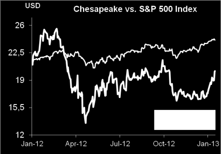 Chesapeake Energy Corp. Spoločnosť Chesapeake Energy Corporation sa zaoberá ťažbou ropy, zemného plynu a taktiež bridlicového plynu.