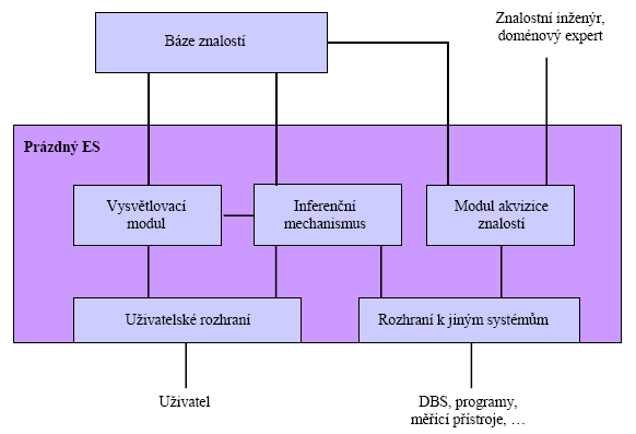 28 název 3. kapitoly odlišují od klasických programů), (2) schopnost rozhodování za neurčitosti, (3) schopnost vysvětlování.