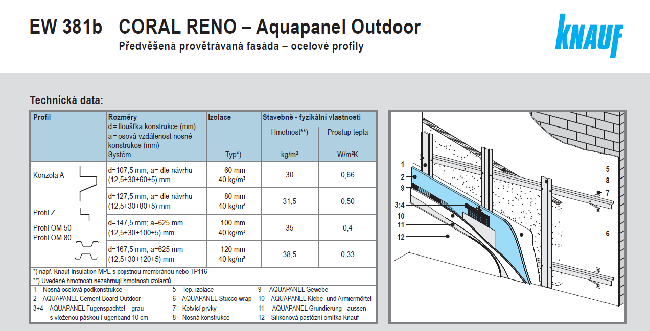 b) CORAL RENO Aquapanel Outdoor provětrávaná fasáda DEKTMETAL DKM 2A 3.1.