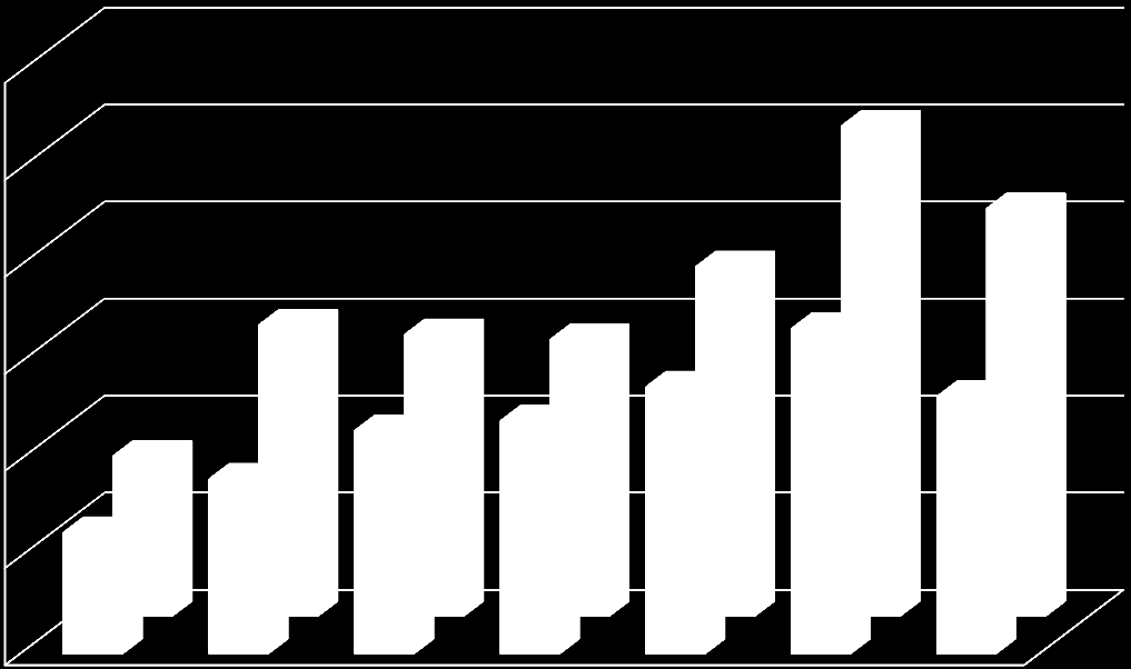 Počty vyjíždějících studentů, úspěšnost: 65 % 120 101 100 80 60 40 25 33