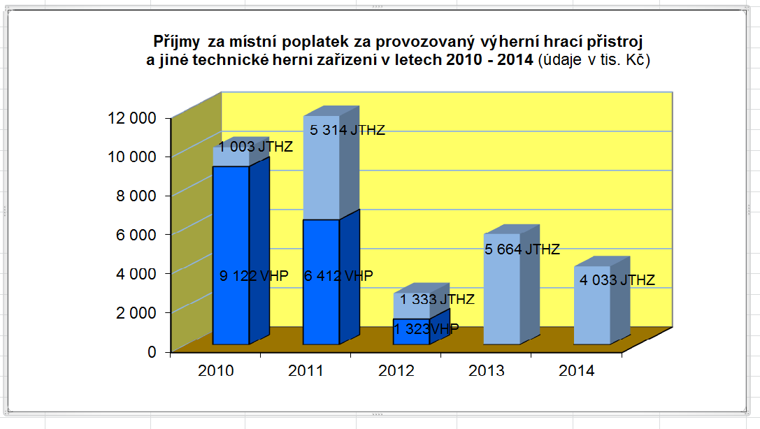 Příjmy za místní poplatek z ubytovací kapacity v letech 2010-2014 (údaje v tis.