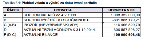 Oblasti zhodnocování volných peněžních prostředků přispívají k ochraně finančních zdrojů města před znehodnocením. Jak je uvedeno v tabulce, míra inflace v roce 2014 činila 0,4%.