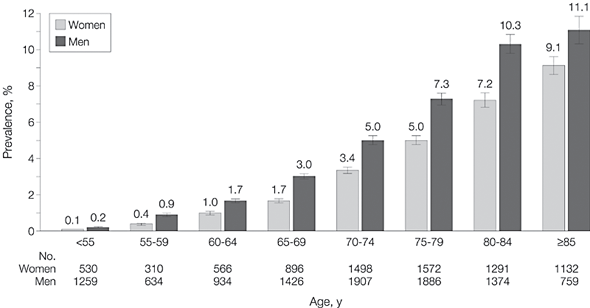 Prevalence FiS je nejčastější arytmií Zvyšuje se spolu s věkem u obou pohlaví, více u mužů