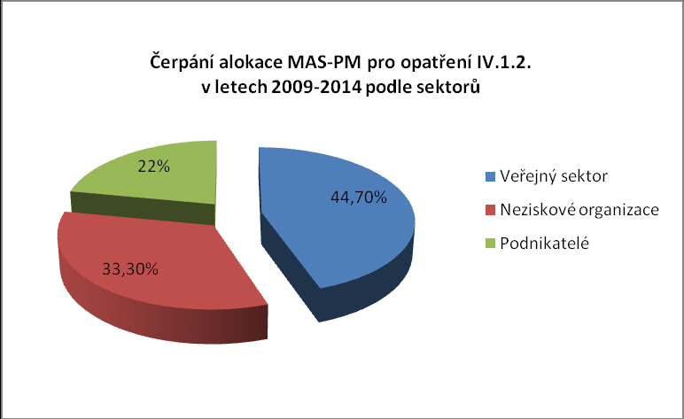 MAS Partnerství Moštěnka Vyhlášené fiche 2009-2014 Alokace plánova ná % Alokace skutečn á % Podpořené a realizované projekty Výše dotace přiznaná Kč Výše dotace skutečná Kč* F1: Pohledné vesnice