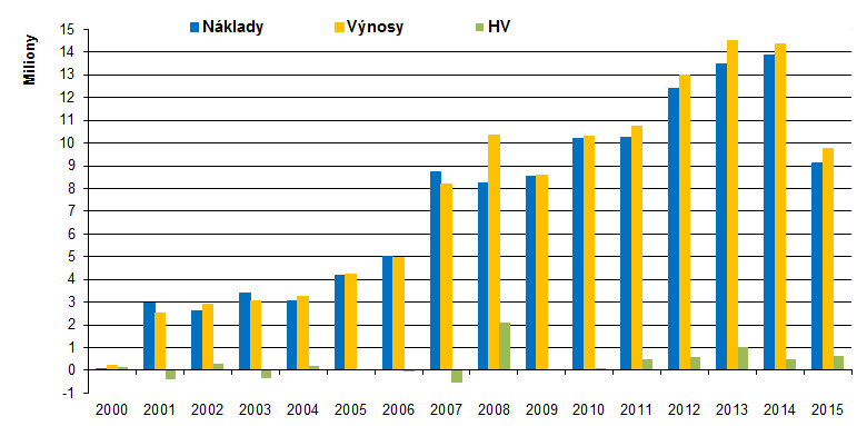 Měsíční ziskovost v roce 2015 Graf č. 1: měsíční ziskovost Graf ukazuje rozložení příjmů a výdajů v jednotlivých měsících roku 2015. Výnosy a náklady v roce 2015 ve srovnání s předešlými roky Graf č.