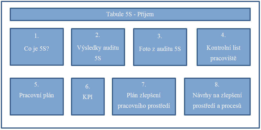 Blokovaná 5S TABULE